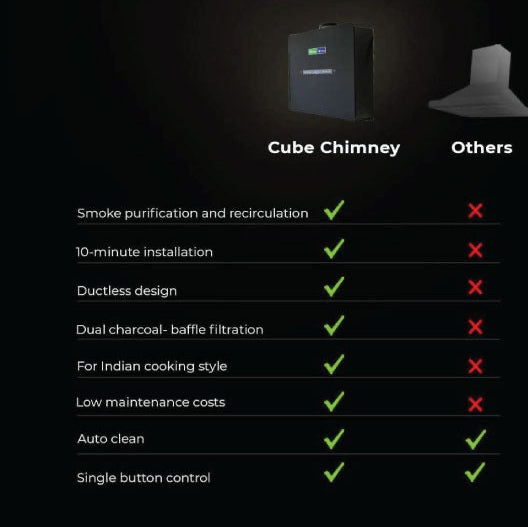 Safeline Cube Plug & Go chimney 60cm. Bldc motor. No need of core cutting. 1500cmh suction power. 5 year warranty on motor